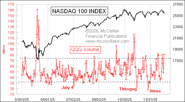 McClellanOsc's tweet photo. On top of that, QQQ volume was pretty high on Tuesday, Feb. 3, a bottoming indication for prices. Low volume is a topping indication, except if it comes from a holiday. https://t.co/feriwNkWI8