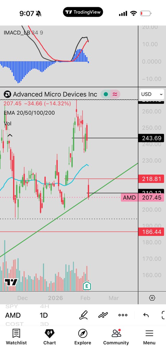 $AMD calls should pay here