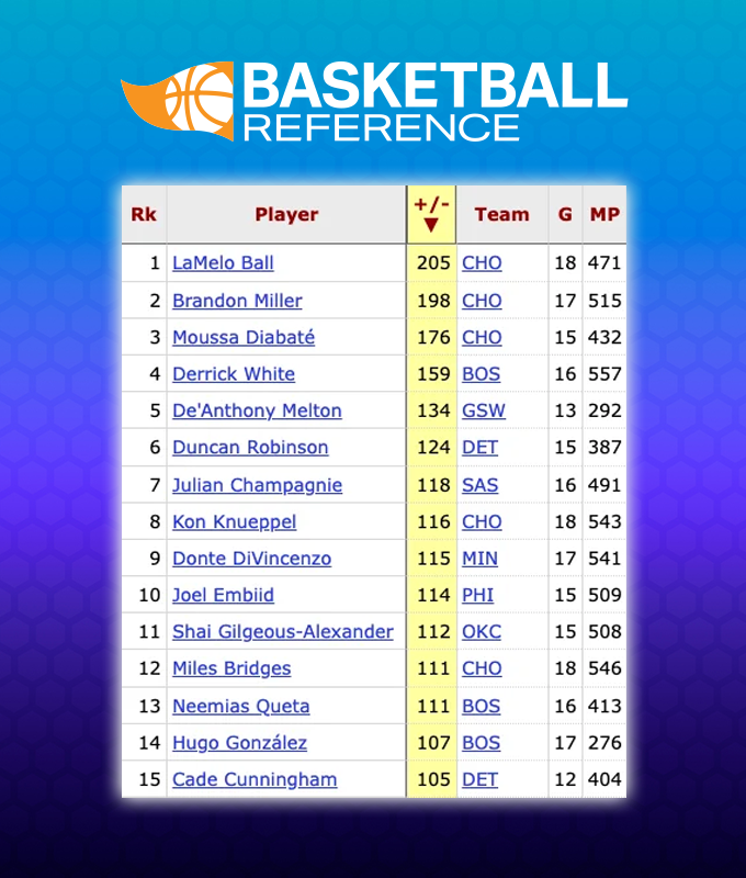 Three Charlotte Hornets players lead the NBA in +/- since January 1. ➕

1. LaMelo Ball: +205
2. Brandon Miller: +198
3. Moussa Diabate: +176

The entire starting lineup ranks in the top 12.