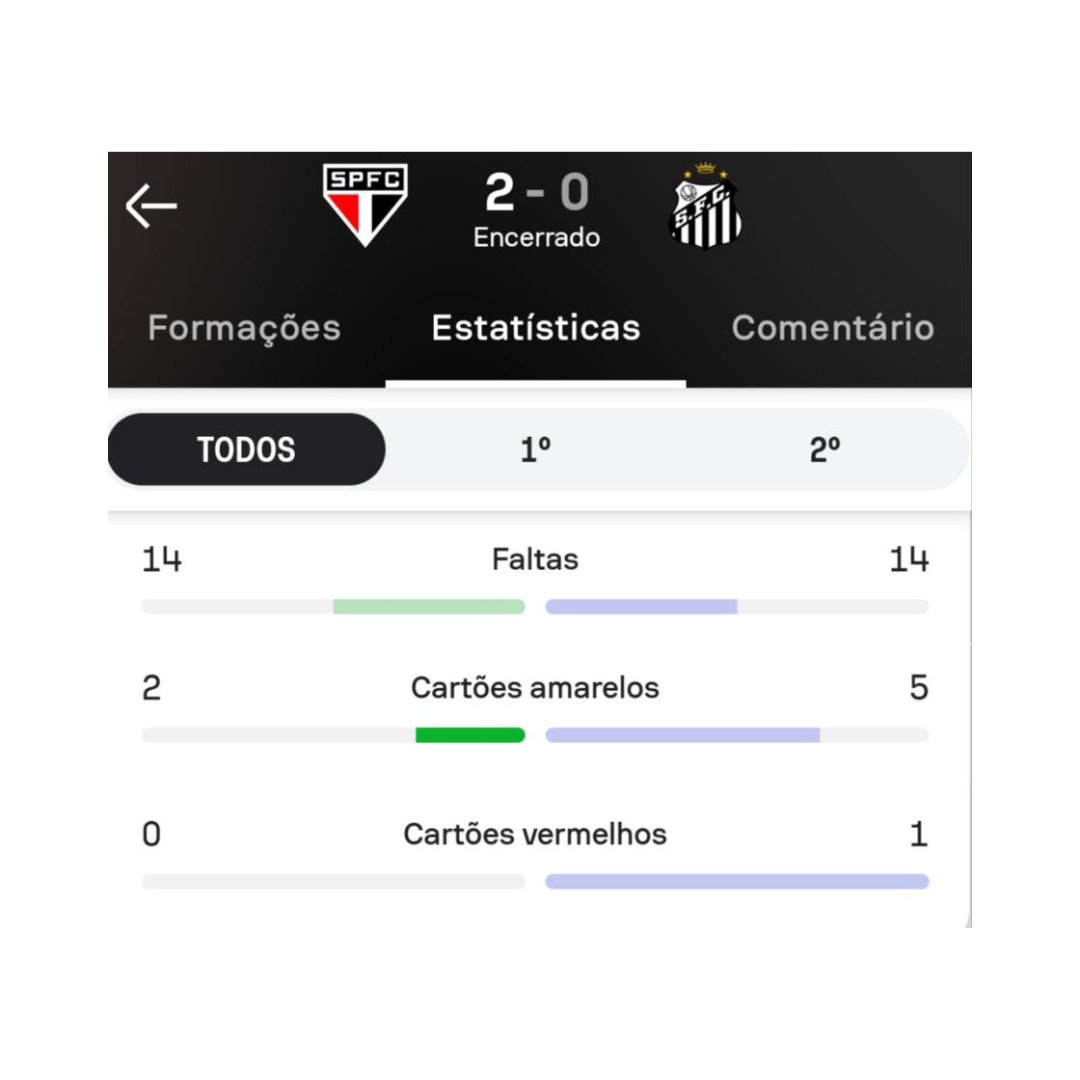 🔥 O último Santos x São Paulo foi MUITO pegado!

Foram simplesmente 28 faltas, 7 amarelos e 1 expulsão no último sábado.

Nesse contexto, achei uma bela combinação pra sonhar no clássico hoje.

❗E o melhor: a odd tá o DOBRO na Betfair do que em outras casas. Mando em seguida.