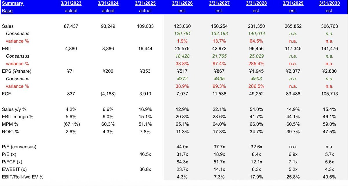 open.substack.com/pub/asymmetric…

Thanks <a href="/rwang07/">Ray Wang</a> for inspiring me with your post months ago. Here I explain why market underestimates 3110 competitive position and we are still early. Please rip my thesis apart, I’ll add the details after #s tmrw. Also any other semi-heads in Tokyo rn?