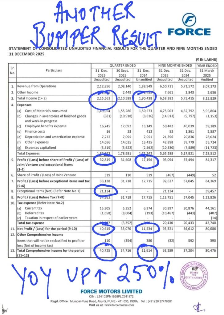 🚜 Force Motors Q3 FY26: 

Turbo-Charged results! 

🔹Revenue: Rs. 2128.56 Cr (+12.68% YoY | +2.29% QoQ)
🔹Net Profit: Rs. 406.15 Cr (+253.17% YoY | +15.71% QoQ)
🔹9M Profit: Rs. 932.89 Cr vs 372.04 Cr (+150.75% YoY)
🔹EPS: Rs. 308.22 vs 87.52 (YoY)

Ready for next leg of rally!