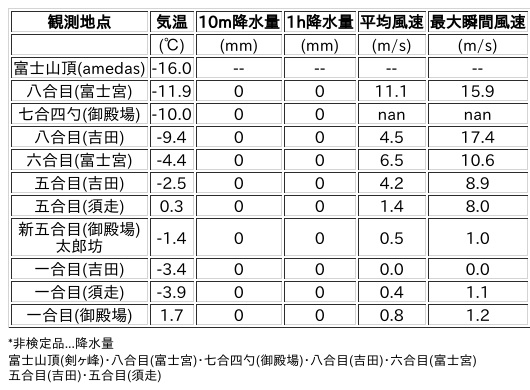 Image for the Tweet beginning: 2/5日 (木)  0:00
各登山道の気象観測情報じゃ。
イマフジWebsiteでは最新情報が見られるぞ。

🗻Website
 