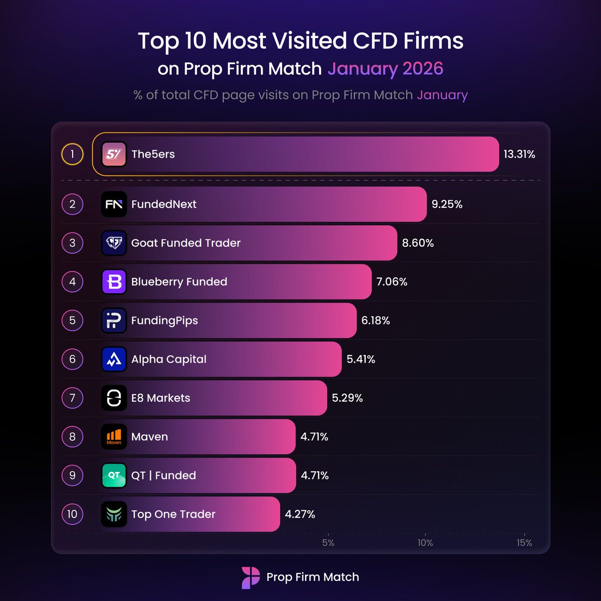 Prop Firm Match par January mein 4.2M website page views hoye 📈

Neeche woh firms hain jinhein hamare users ki taraf se sab se zyada visits mili:

🥇 <a href="/the5erstrading/">The5ers</a>
🥈 <a href="/FundedNext/">FundedNext</a>
🥉 <a href="/GoatFunded/">Goat Funded Trader</a>
4️⃣ <a href="/BlueberryFunded/">Blueberry Funded</a>
5️⃣ <a href="/fundingpips/">FundingPips</a>
6️⃣ <a href="/AlphaCapitalUK/">Alpha Capital Group</a>
7️⃣ <a href="/E8Markets/">E8 Markets</a>
8️⃣