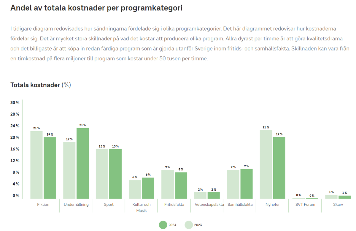 SVT gnäller nu i media om att de måste spara 355 miljoner kronor. Det låter hemskt och massor av människor kommer att drabbas enligt SVT VD Anne Lagercrantz. 
Låt oss titta på siffrorna nyktert och vad de faktiskt betyder.

Siffrorna kommer att jämföras från 2020 till