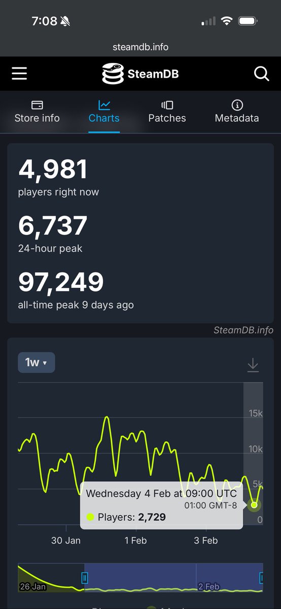 re Highguard anyone in the industry knows this is not a sustainable position, especially so for a free to play that needs % involvement in the cash shop to drive profits. Even if 10% (crazy high number) of these players buy something on the shop the math simply doesn’t work