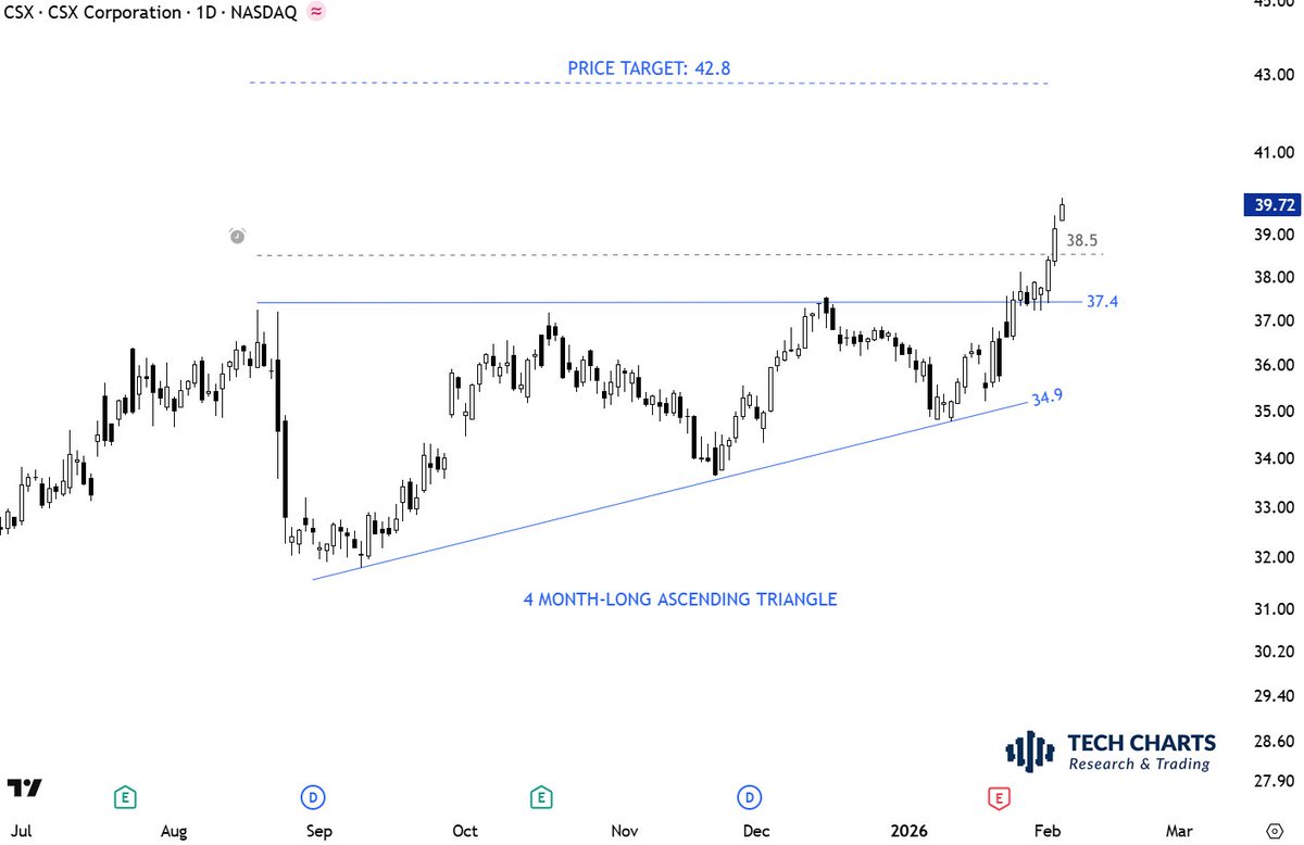 TechCharts's tweet image. #TECHCHARTSMEMBERS assessing potential breakout candidates. So far it is a fast moving, selective market. I see more opportunities getting closer to breakout levels, I might issue an #INTERIM #UPDATE.

Stay tuned.

Fresh movers 👇  

Access &amp;gt;&amp;gt; tinyurl.com/53vsp5us