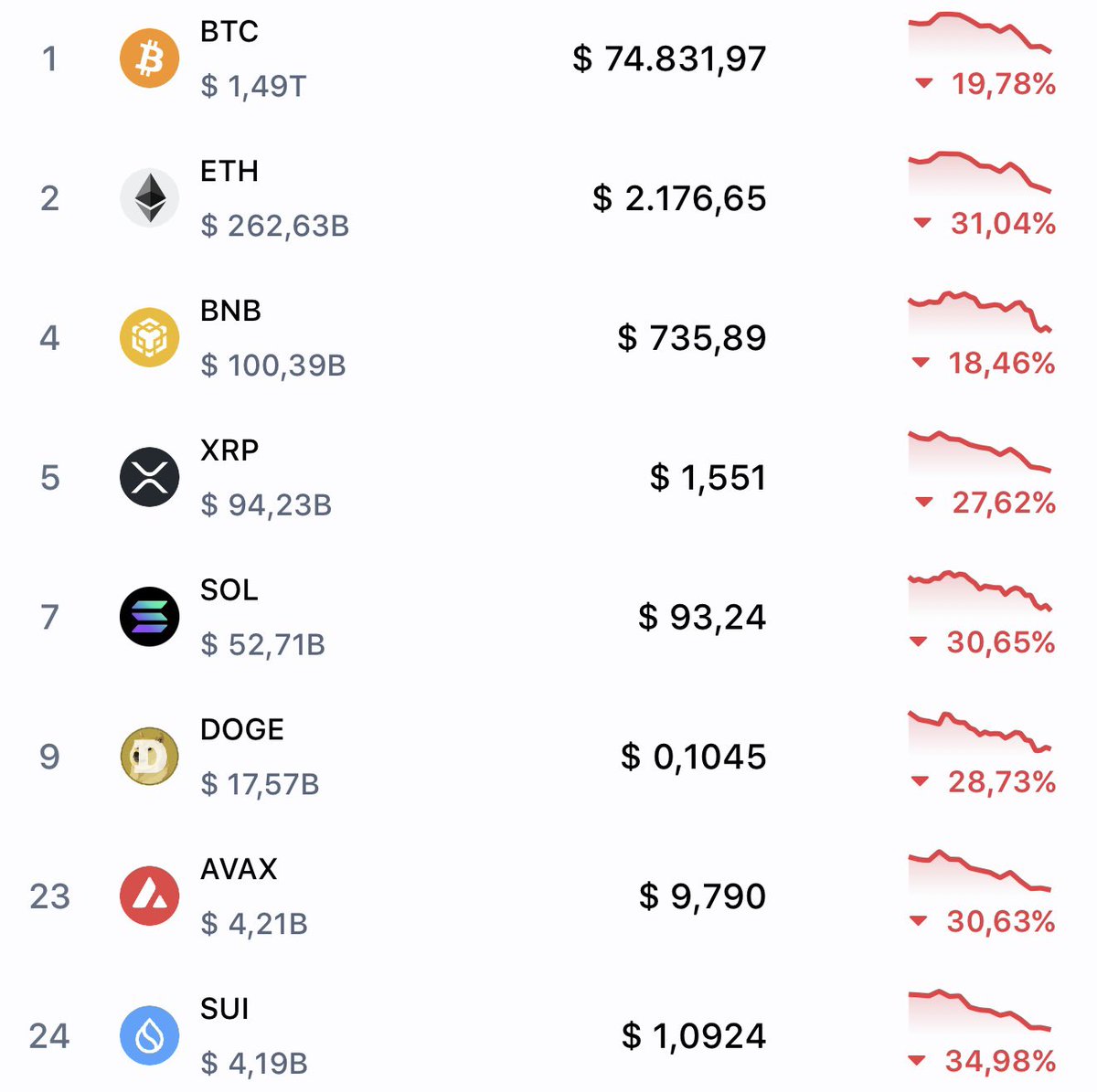 bon_g's tweet image. My money was losing 7% per year due to inflation so I decided to invest into crypto  

Now I’m losing 30% per month