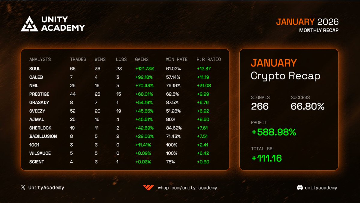 UnityAcademy's tweet image. Volume 40: January 2026, Monthly Report

- 588% in unleveraged profits 
- 151 successful trades by analysts 
-  8/12 analysts maintained a win rate over 70%
- Total RR of 111.16 📈 

Tough market, real trades executed on time! Did Unity keep printing? Absolutely yes 🤝
