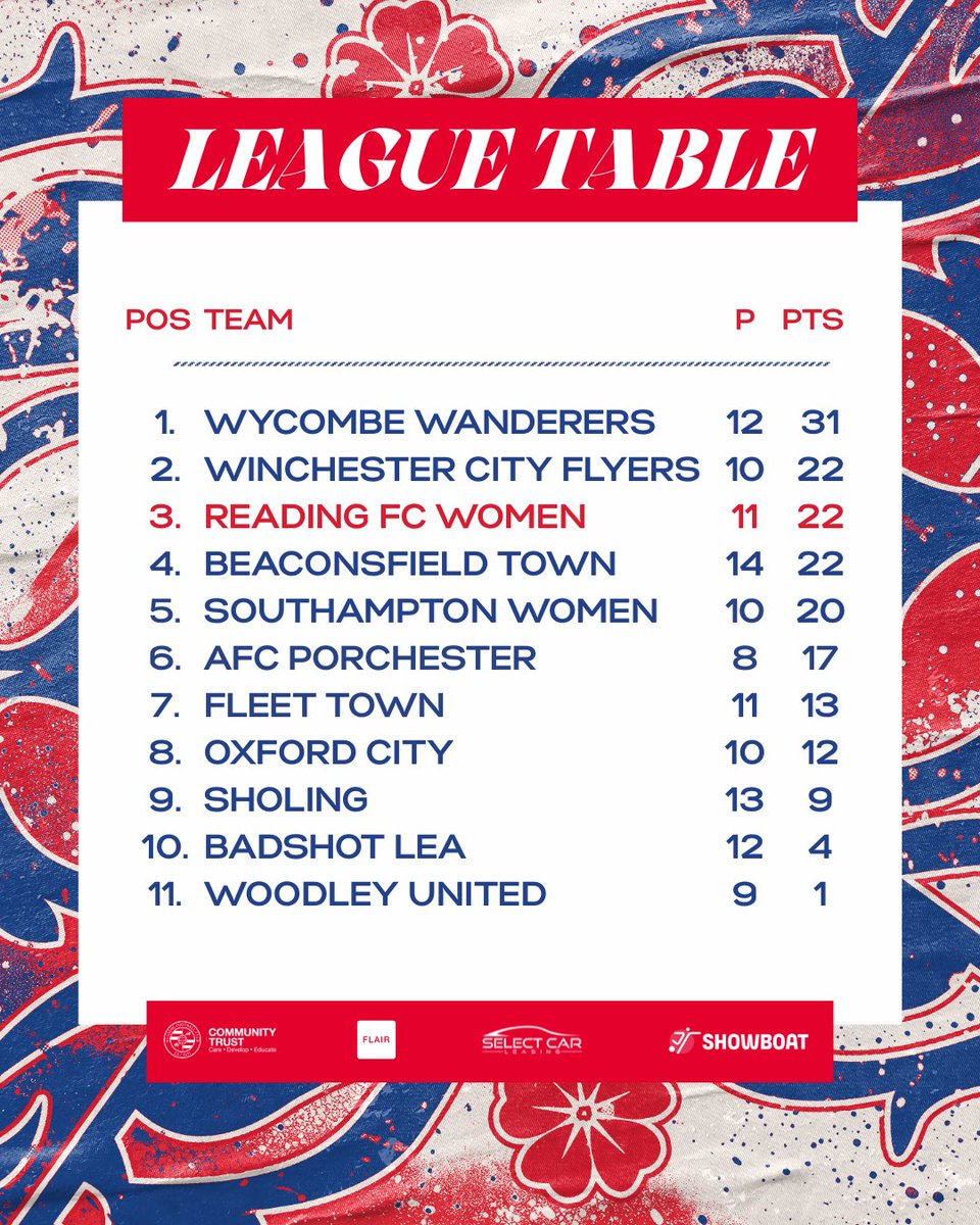 ReadingFCWomen's tweet image. Another three points secured at the weekend means we move up the table yet again 🧗‍♀️#readingfc