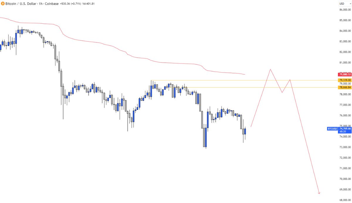 ChampsCryptoCom's tweet photo. This is a possible short trade , if we hit the VWAP tool and fake out the Monday high and the daily and get back below 78.5k this is the trade!

🟡 take this #BTC trade on WEEX:
https://t.co/yLIo2alKE6 https://t.co/6N3XSFjSJO