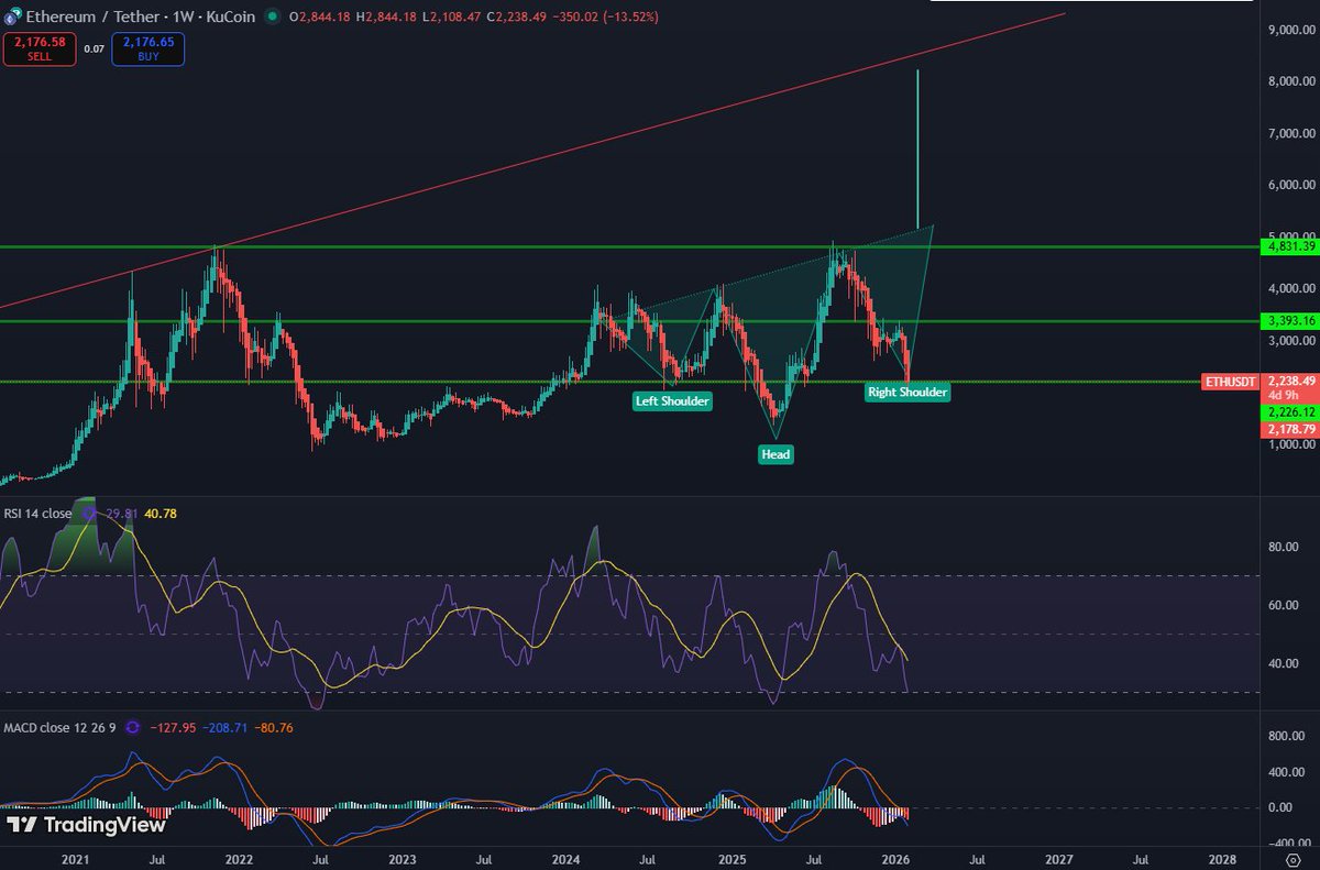 This IH&amp;S pattern on $ETH has been forming for months. I didn’t pay much attention to it lately, but it looks like a great setup. 

If the pattern continues and plays out, the price target is around $8K.