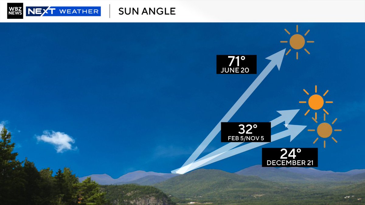 Today is the final day of solar winter, the darkest 3-month period of the year 

By next week the sun angle is the same as October, which we affectionately call #SunAngleSzn 

Brighter times ahead 😎