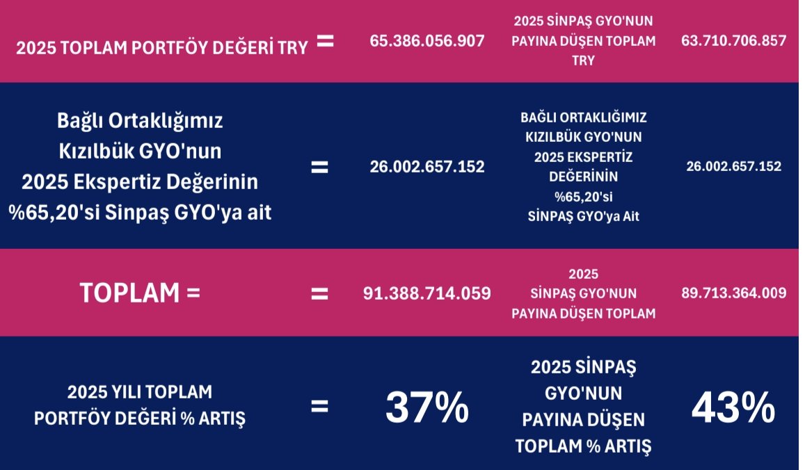 Ulan oğlum, hadi yazılar küçük, okunmuyor diyelim eyvallah.
Alttaki rakamları da mı görmüyorsunuz?
#sngyo
kap.org.tr/tr/api/file/do…