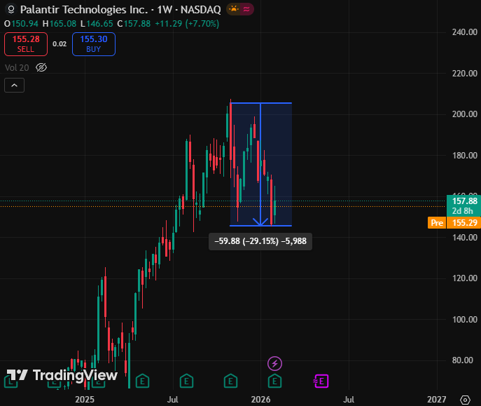 0xSweep's tweet image. Palantir $PLTR is down ~29% since Michael Burry opened his $1B short