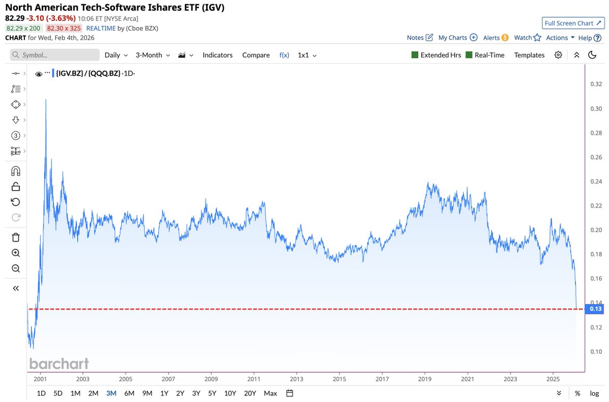 Barchart's tweet image. Software Stocks now underperforming the Nasdaq by the largest margin this century 🚨🚨🚨