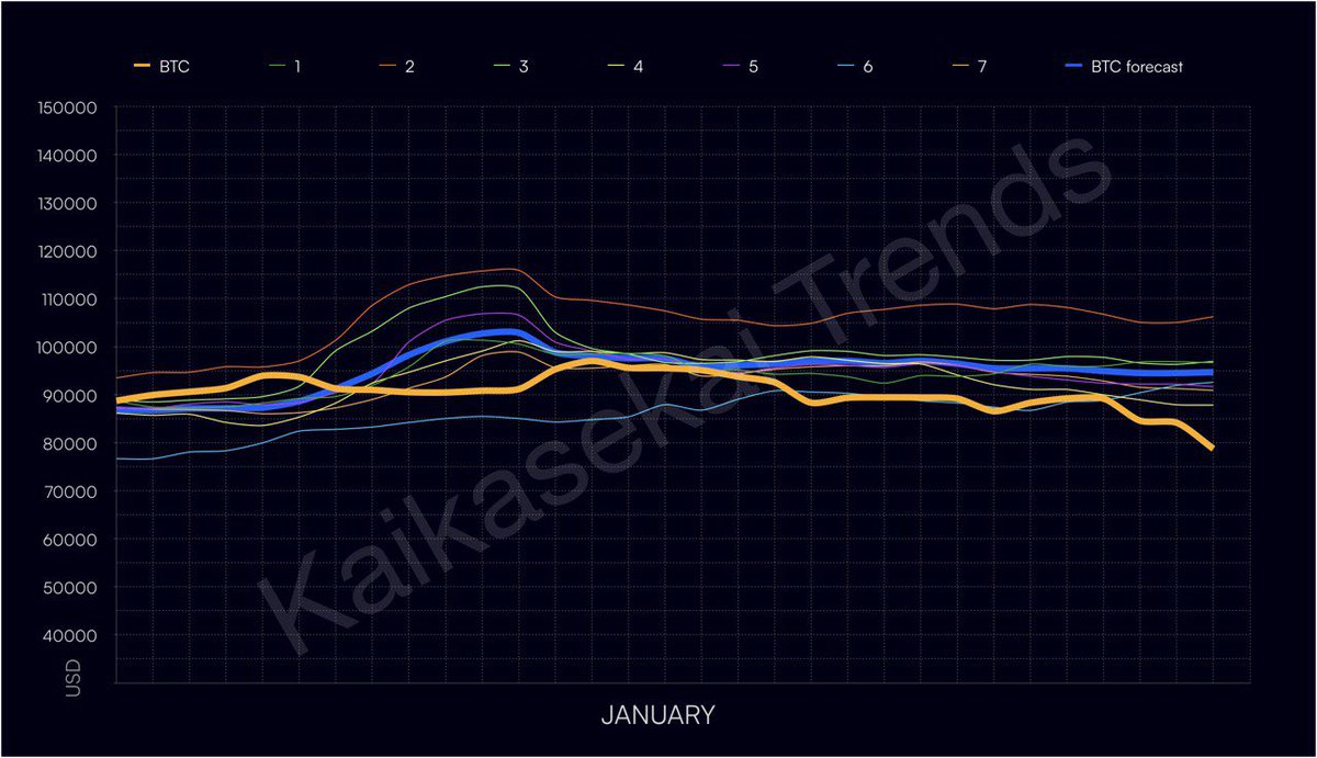January #Bitcoin #AI forecast accuracy 93.1%