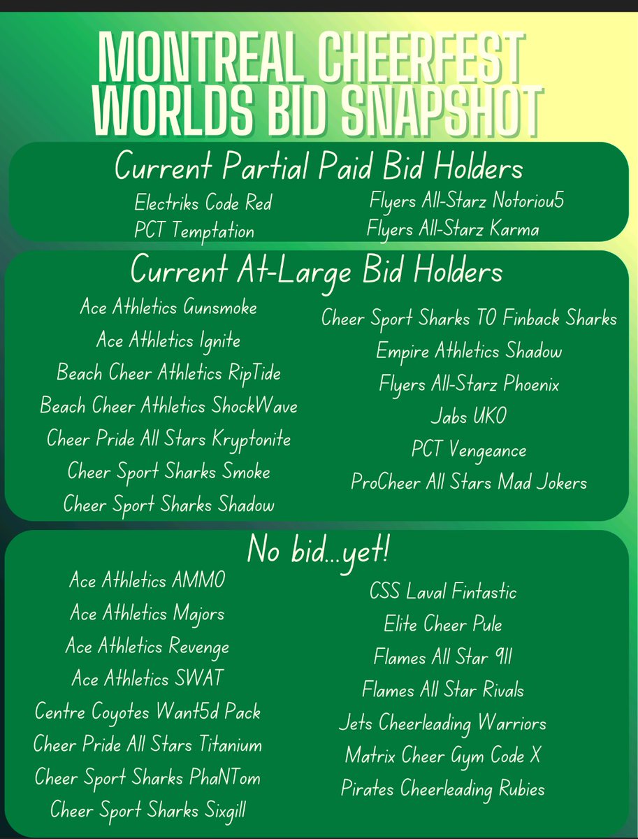 Here it is! The World's Bid Snapshot for Montreal Cheerfest this weekend! 4 partial paid &amp; 8 at large bids up for grabs!