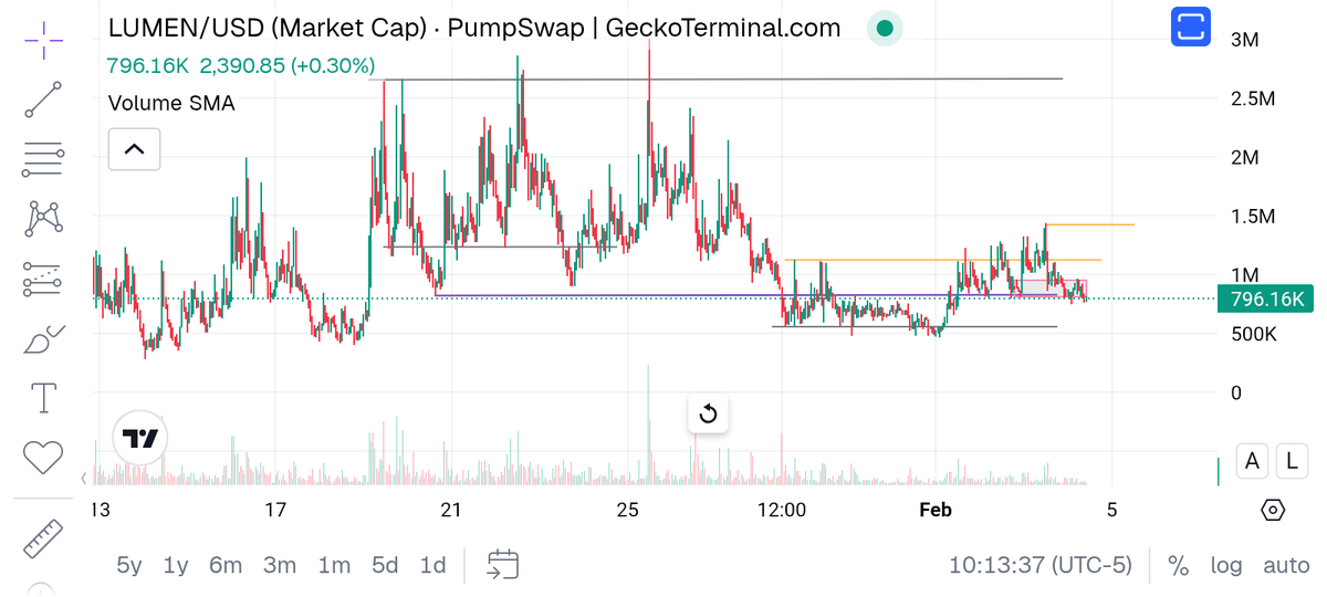 $lumen failed to breakout 

The reclaim of the 19-21th support is holding nicely 

Not interested for an entry until it breaks the last fakeout