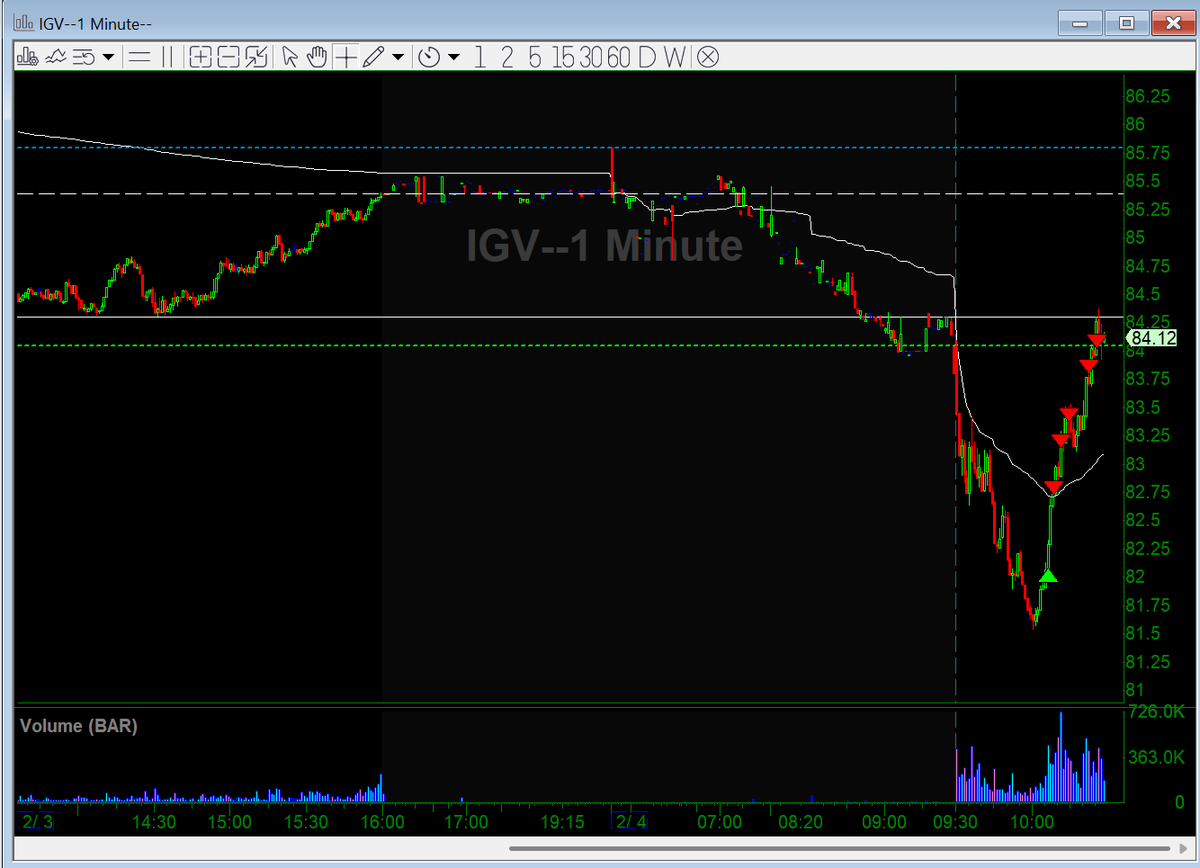 $IGV parabolic bounce