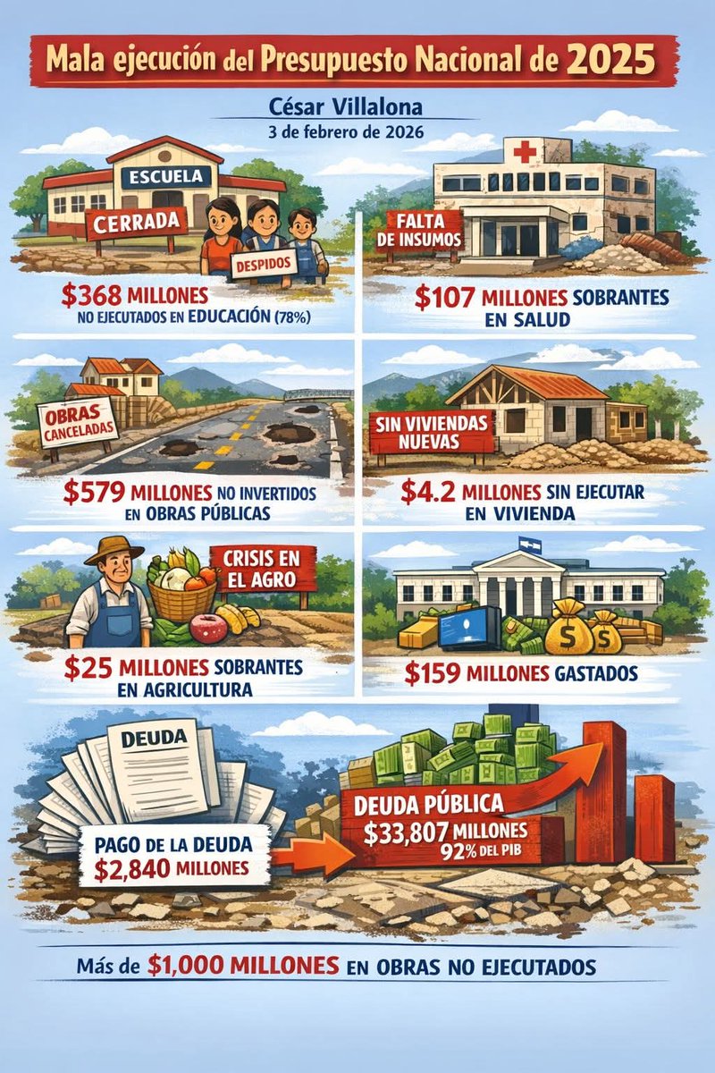 #presupuesto 
🚩Mala ejecución del Presupuesto Nacional de 2025.

César Villalona
4 de febrero de 2026

El Ministerio de Hacienda publicó el informe completo sobre la ejecución del presupuesto de 2025 y hay datos muy reveladores que vale la pena comentar:

1. Del monto aprobado