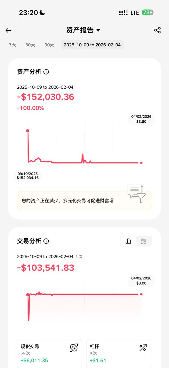 Eason337733's tweet photo. 1011合约爆仓，现货还没算，不玩合约，现货也是套麻了，跌不完 根本跌不完，抄不完的底 https://t.co/37qWYnt7sP