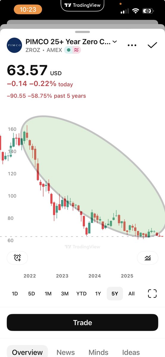 David Levenson. I am increasing low beta leverage. tweet media