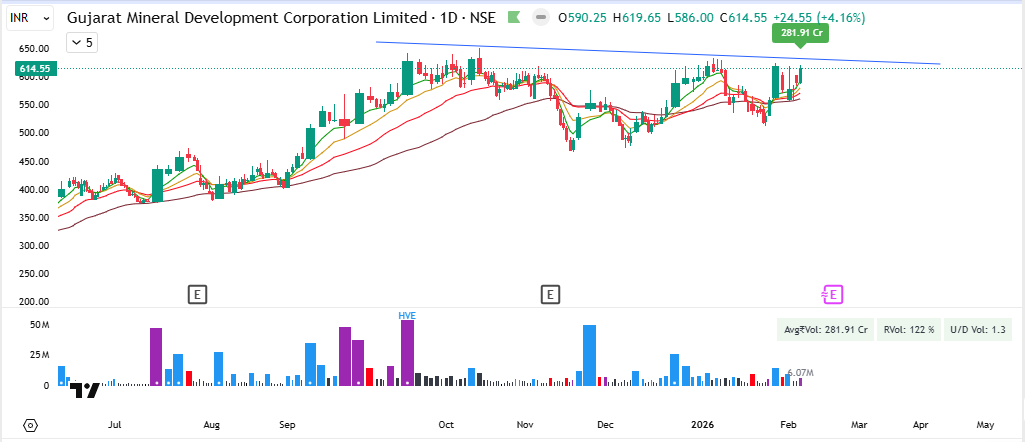 Kiran_Khedekar's tweet photo. #IFCI &amp; #GMDCLtd are also looking good.

#TDPower &amp; MCX is also looking nice.

These are for study Purpose &amp; #NotRec 

2/2

#KKTrades https://t.co/K8NyxGnOhY
