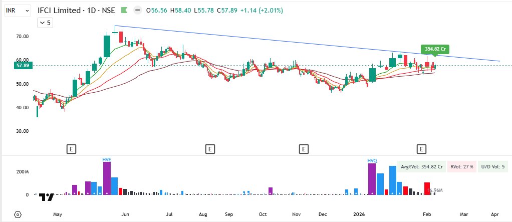 Kiran_Khedekar's tweet photo. #IFCI &amp; #GMDCLtd are also looking good.

#TDPower &amp; MCX is also looking nice.

These are for study Purpose &amp; #NotRec 

2/2

#KKTrades https://t.co/K8NyxGnOhY