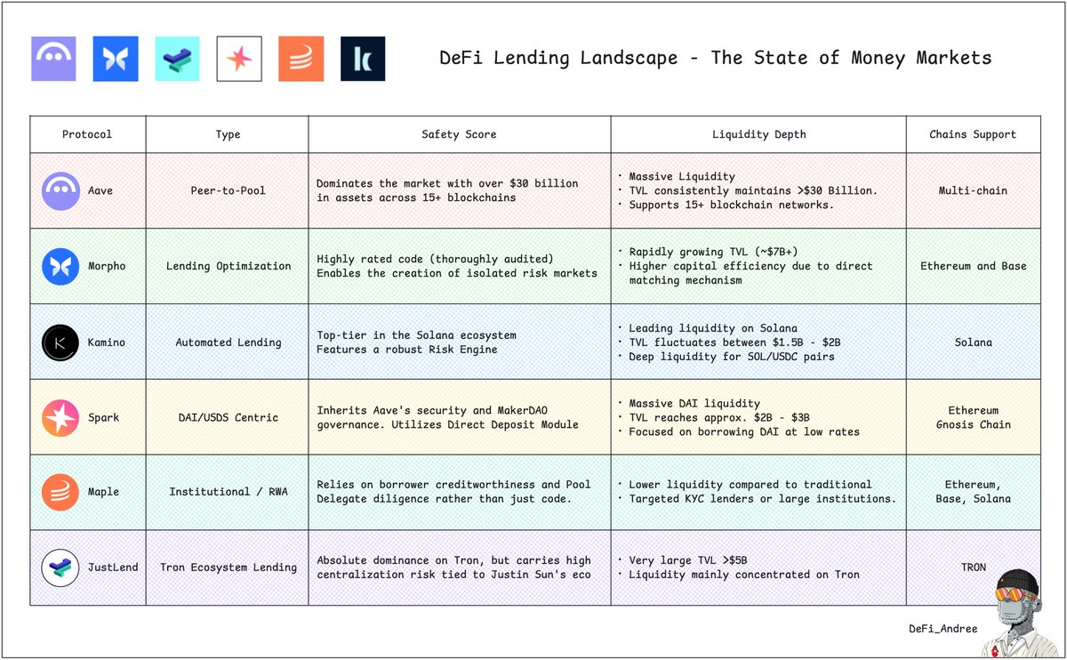 DeFi_Andree's tweet photo. DeFi Lending Landscape | The State of Money Markets

A panoramic view of the lending landscape in DeFi, where every protocol plays a strategic role in capital optimization

---

① Market Leader: The Multi-chain Giant

@aave continues to assert its absolute dominance, setting the "gold standard" for the entire industry

> Aave (Peer-to-Pool): Dominates the market with approximately $29.37B in TVL across 19 chains
> Massive and consistent liquidity, serving as the bedrock for yield optimization strategies

---

② Strong Contenders: Efficiency & Scaling Power

Heavyweight challengers focusing on capital efficiency and multi-chain expansion

@MorphoLabs: Maximizes capital efficiency through direct matching mechanisms and isolated risk markets; now supporting 31 chains with over $6.13B in TVL

@DeFi_JUST: Absolute dominance on the TRON network with $3.21B in TVL; remains a concentrated liquidity powerhouse despite centralization risks

@SparkDotFi (DAI/USDS Centric): Inherits Aave’s security and MakerDAO’s governance; specialized in providing deep liquidity across 2 chains with $2.68B in TVL

---

③ Specialized Innovators: Institutional & Ecosystem Pillars

Solutions catering to institutional players and high-performance networks

@MapleFinance: Bridges the gap between DeFi and Real-World Assets (RWA) across 2 chains with $2.47B in TVL, relying on borrower creditworthiness

@KaminoFinance: The liquidity king of the Solana ecosystem, featuring a robust Risk Engine and maintaining $1.80B in TVL

---

As these protocols evolve from simple lending pools into sophisticated risk-management engines, they continue to redefine the boundaries of capital efficiency in a permissionless world

➥ Lending is no longer borrow & lend, it’s a spectrum of liquidity depth × risk design × scalability.