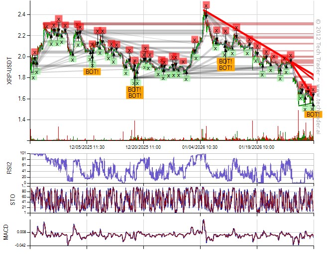 30 Min Bottom on $XRP at $1.5506 
#Ripple #XRP $XRP.X cryptocurrencies.techtrader.ai/?pair=XRP-USD&…