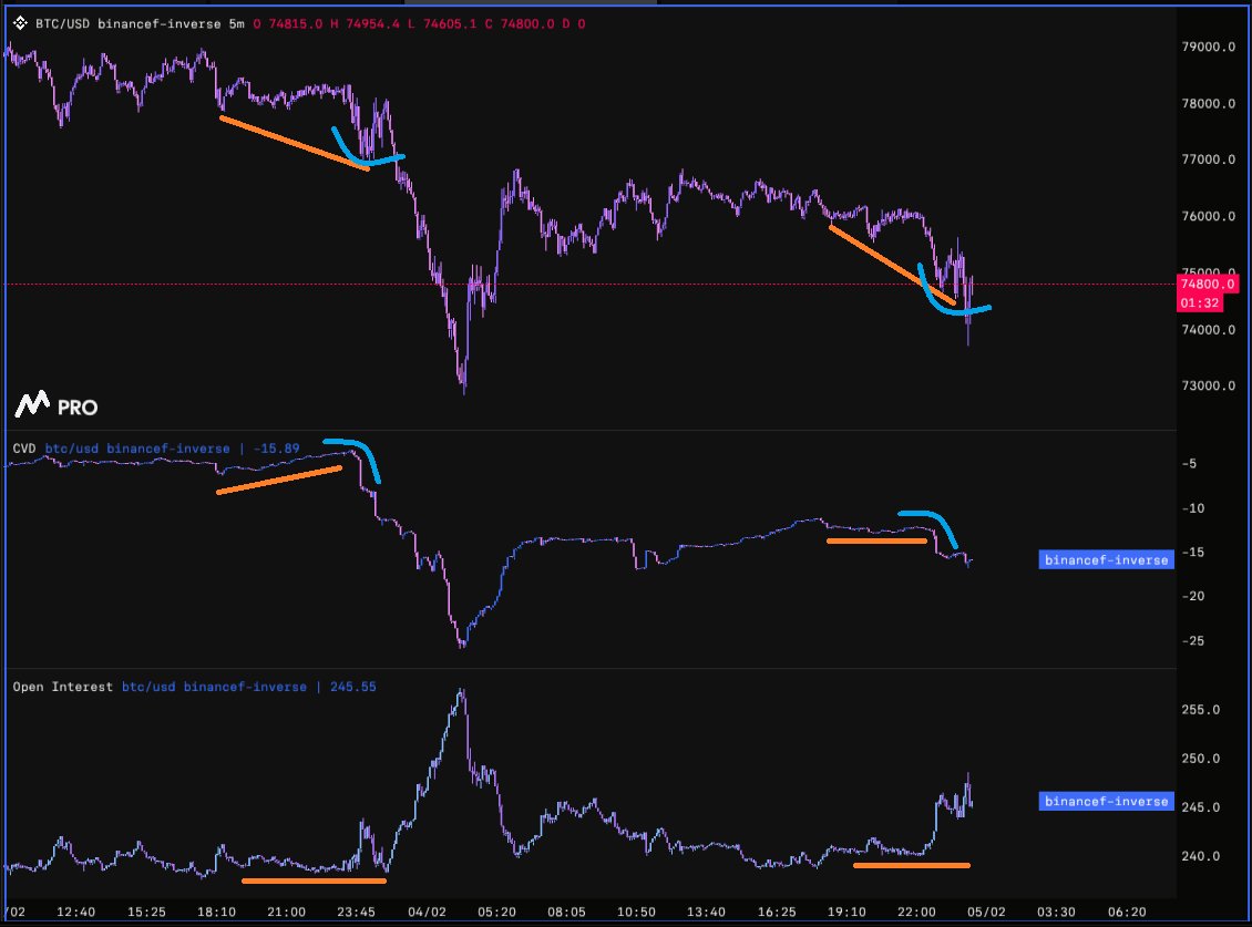 mooncakexbt's tweet photo. $BTC same pre-dump signature?

bounce is getting sold into, with buyers starting to look exhausted

One more tap into 72.5k-72k, imo https://t.co/qL7EyoZkSc