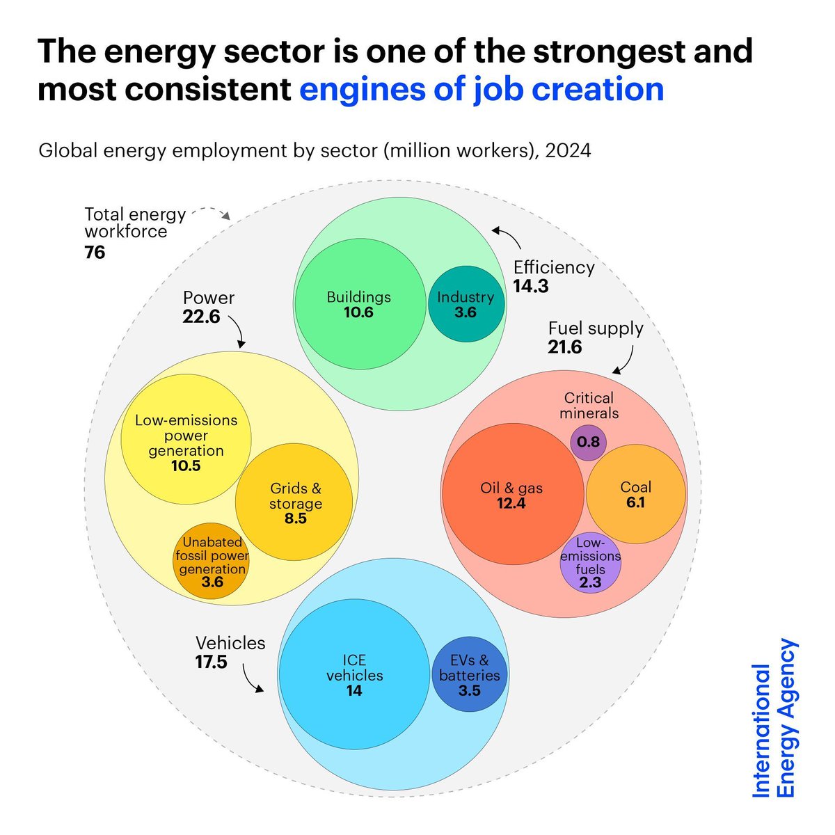 The global energy sector employed 76 million people in 2024 – over 5 million more than in 2019.

These new roles accounted for 2.4% of all net jobs added worldwide over that period, making energy one of the strongest engines of job creation globally → iea.li/48yJCyO