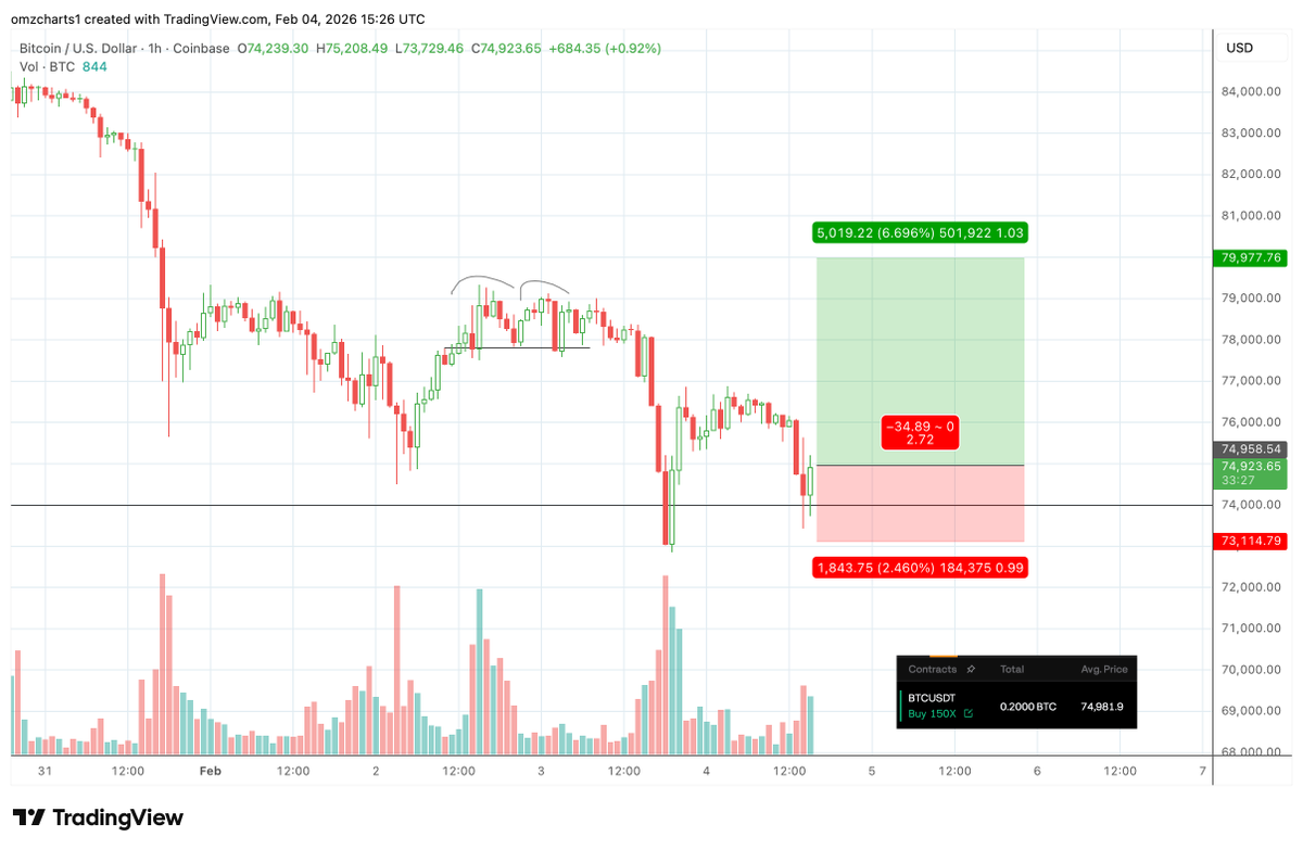 omzcharts's tweet photo. Longed #BTC at $74.9k.

Risk: $350 | Reward: $1,000+

Trade here: https://t.co/zqXweR961x Code: OMZ https://t.co/g1rbJM2hw4