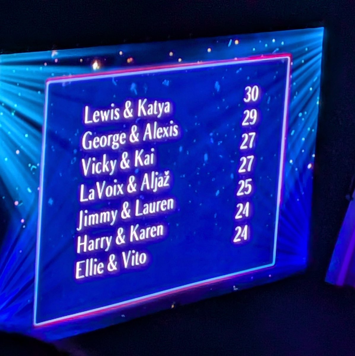 tvlovingtechie's tweet photo. Leaderboard after part 1 of the strictly tour in Sheffield today! https://t.co/6eVlIvNZ6W