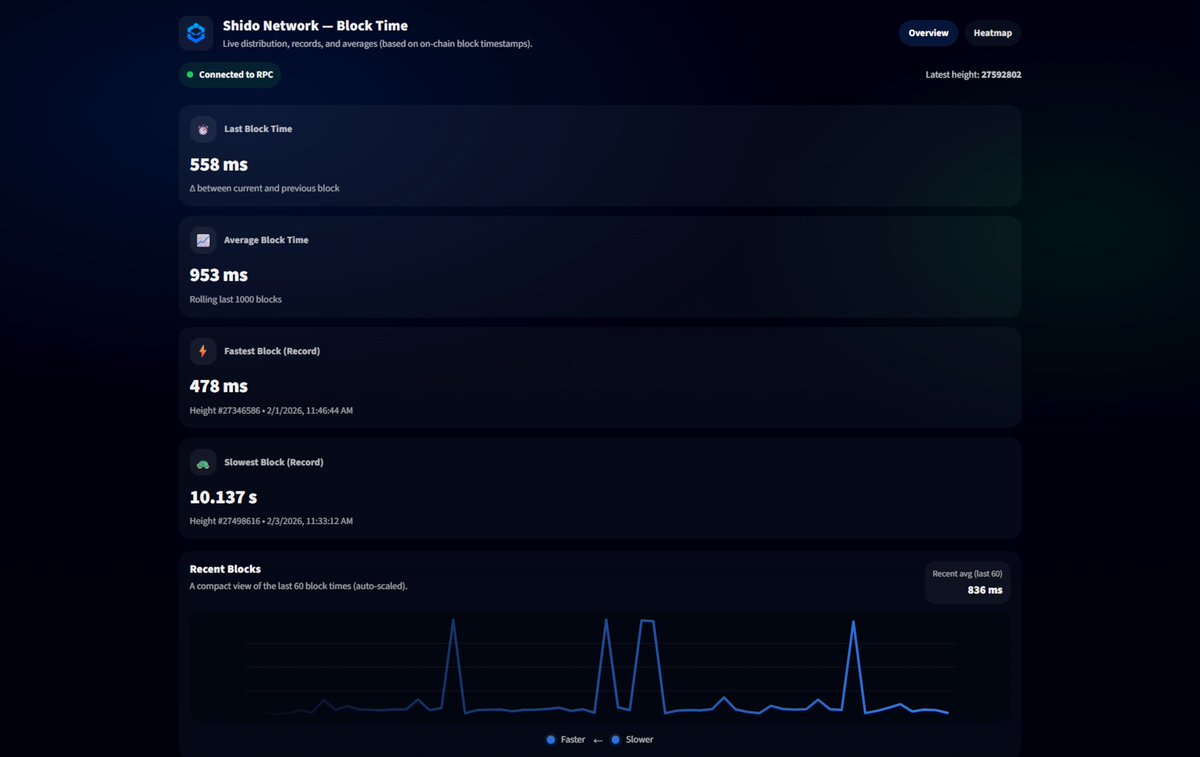 Faster block times and higher throughput position Shido for limitless possibilities in Web3 and beyond.

Discover the latest state of Shido Network blocks, explore live distribution, records, and real-time averages.

Explore now at blocktime.mavnode.io.