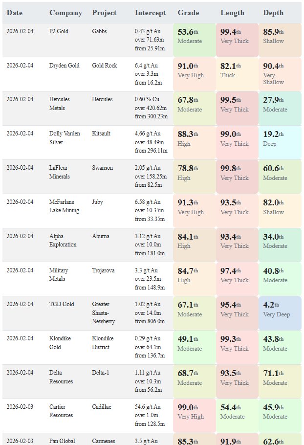 Today's gold and copper intercepts $DLTA.V $KG.V $PGLD.V $TGD.V $MILI.CN $ALEX.V $MLM.CN $LFLR.CN $DV.V $BIG.V $DRY.V
More here: aaronmcm.com/irc