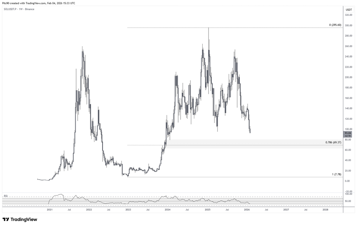 Pits90's tweet photo. $SOL to $69? https://t.co/m2XHOAu2yb