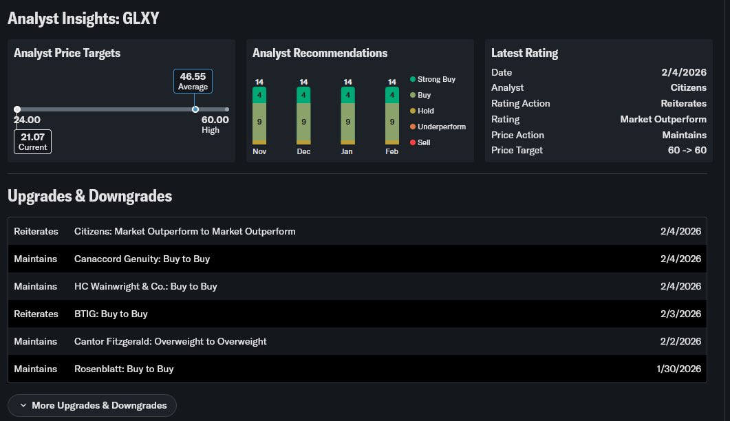 $GLXY has 14 analyst ratings. 

- 13 buy/strong buy 
- 1 hold 
- 0 sell

Average price target is $46.55

Current price is 20.98

About 45% discount from the average price target

One of the Largest AI data centers near launch

Crazy