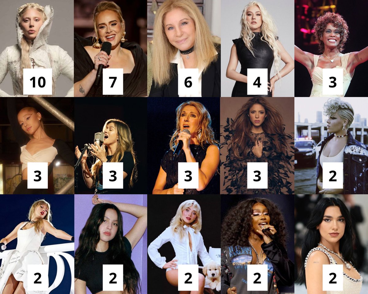 femartiststats's tweet image. Female artists with the most wins at the #GRAMMYs Pop Field