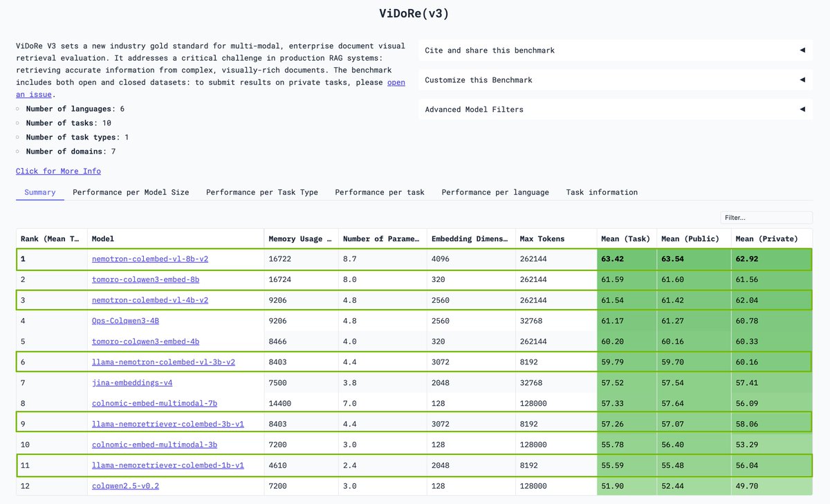 NVIDIAAIDev's tweet photo. Nemotron just landed on the ViDoRe V3 leaderboard — testing RAG capabilities across visuals, documents, and reasoning tasks.

Nemotron-colembed-8B-V2 pushes ahead with sharper visual comprehension for complex charts, better multilingual reading, and improved accuracy through model merging.

Model: https://t.co/lL2ZzBmujR 
HF Blog: https://t.co/NVPVQ9Utja