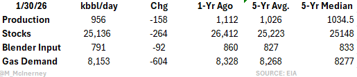 M_McInerney's tweet photo. EIA  Weekly #Ethanol Stats #oatt https://t.co/SAZETGvAfa