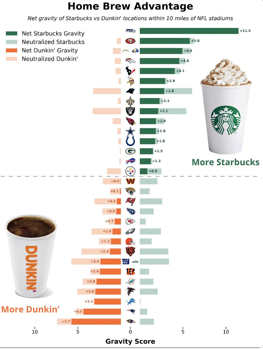 We calculated the relative gravitational pull of <a href="/Starbucks/">Starbucks</a>  and <a href="/dunkindonuts/">Dunkin'</a> locations near NFL stadiums to help predict the Super Bowl

See the full analysis here: sillyplots.com/post/superbowl/