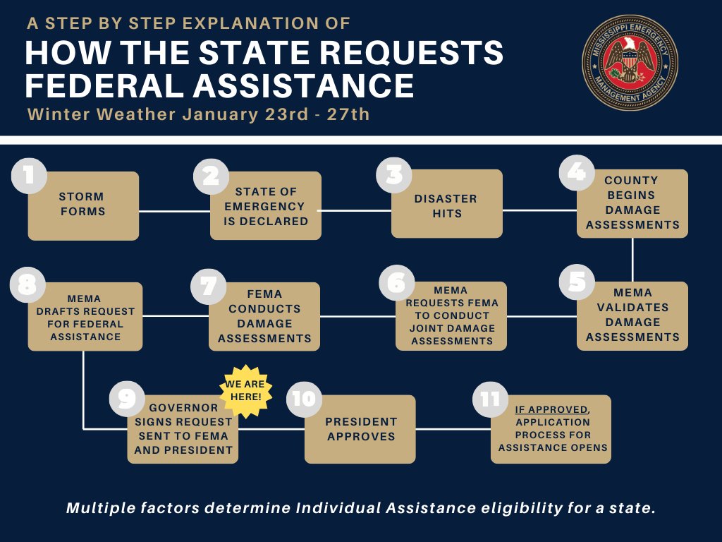 MSEMA's tweet photo. We know many Mississippians are waiting for relief after the January 23–27 winter weather event.

WE ARE HERE: The Governor has now sent the official request to FEMA and the President for federal disaster assistance. This is a critical step in the process.

If approved, applications for assistance will open. We’ll keep you informed every step of the way.