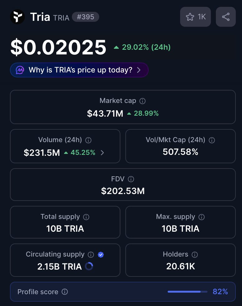 $TRIA just launched and the numbers already stand out

First full day on the market and it is doing over $230M in volume with a market cap around $44M. Price moved from the $0.015 area to $0.02 and is holding, not dumping back into the base, which is rare for a fresh launch. That