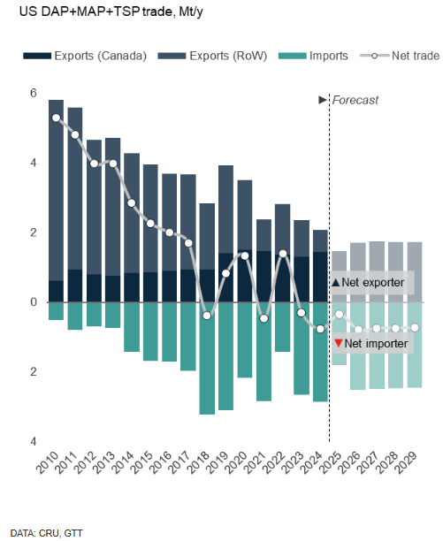 FertilizerWeek1's tweet image. Our chart of the week shows recent and expected imports to and exports from the US of #phosphate #fertilizer, showing the country's shift to a net importer