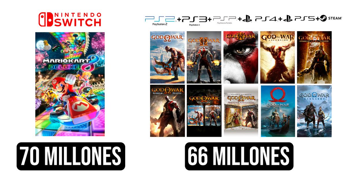 HUMILLACIÓN LEGENDARIA

El Mario Kart 8 Deluxe acaba de superar las ventas TOTALES de la saga God of war, en una sola plataforma. 

Nintendo esta a otro nivel.