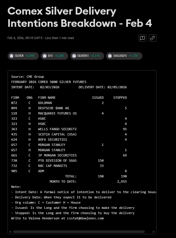 ItsAirplaneJane's tweet image. Feb 4 2026 #comex #silver #deliveries for a nondelivery Month. Usually Mar is the next month day 4 and at 2955 so far.... #silvershortsqueeze
tradingview.com/news/DJN_DN202…