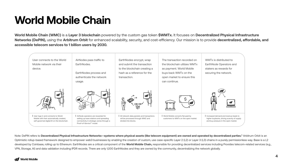 World Mobile Chain tweet media