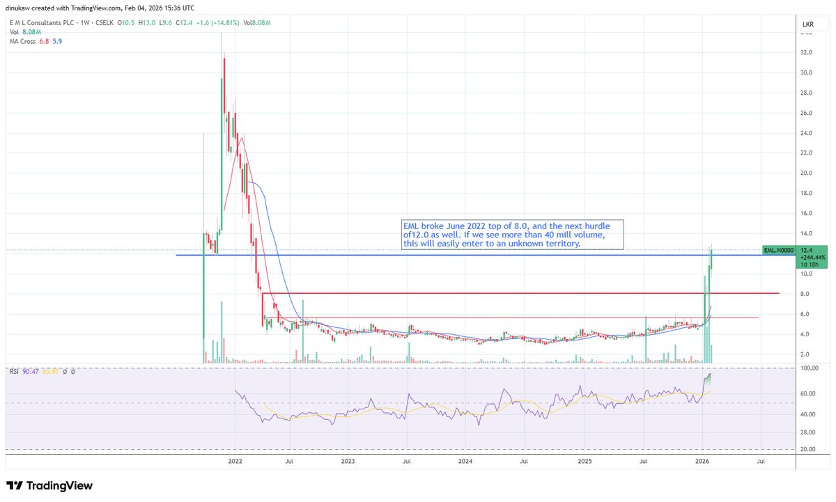 What a massive run EML gave so far from 4.50 levels. A lot of sellin' was absorbed it seems.. 
Can it break next hurdles? Lets wait and see..
